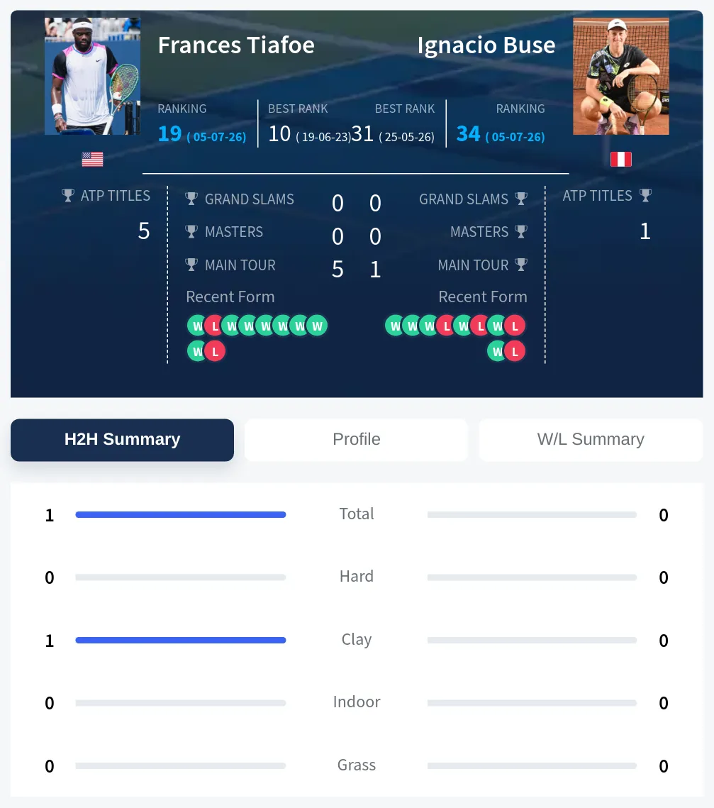 Tiafoe Buse H2h Summary Stats