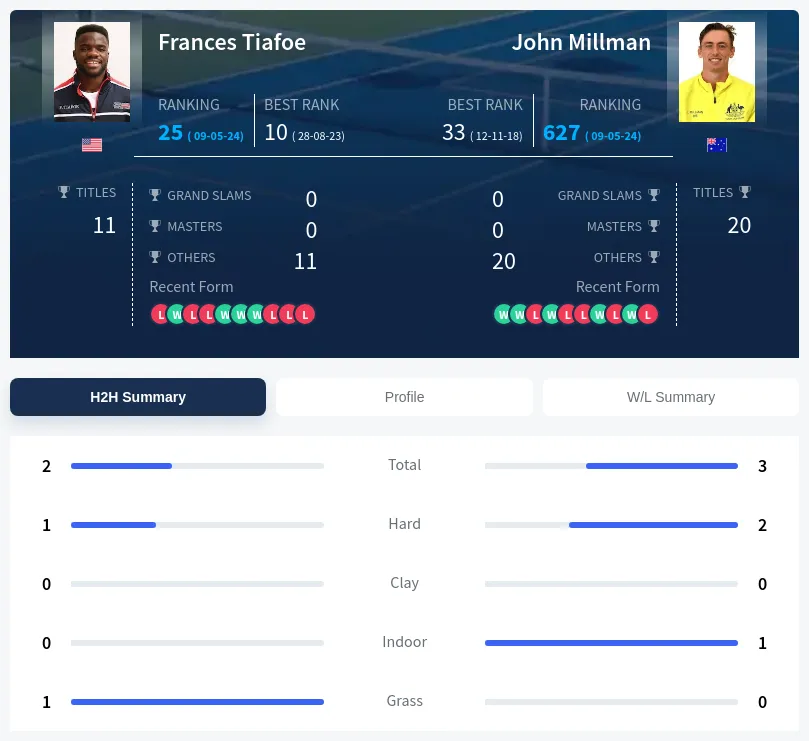 Tiafoe Millman H2h Summary Stats