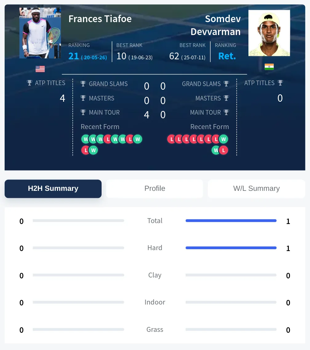 Tiafoe Devvarman H2h Summary Stats