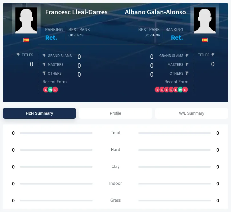 Lleal-Garres Galan-Alonso H2h Summary Stats