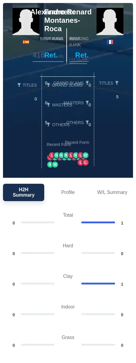 Montanes-Roca Renard H2h Summary Stats