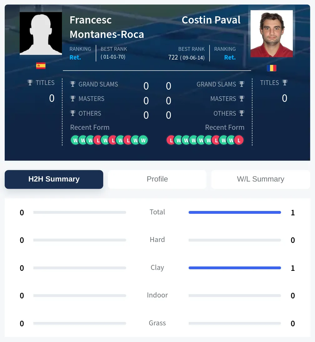 Paval Montanes-Roca H2h Summary Stats