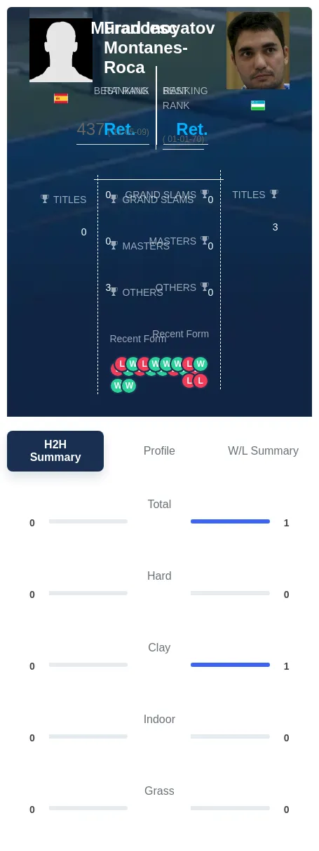 Montanes-Roca Inoyatov H2h Summary Stats