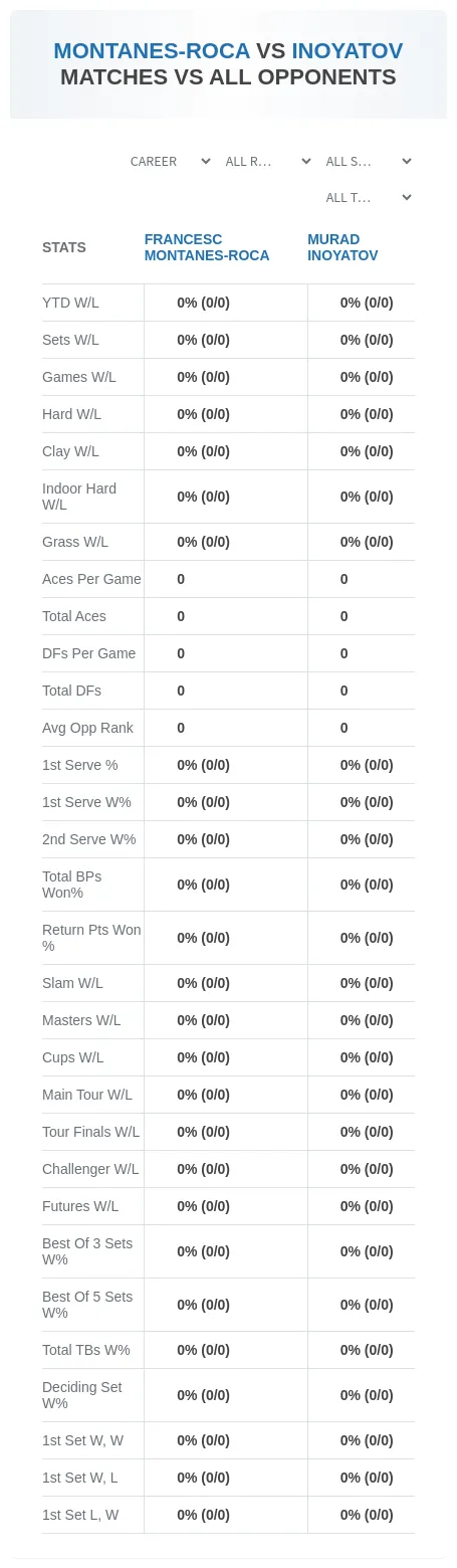 Francesc Montanes-Roca Murad Inoyatov Prediction Stats
