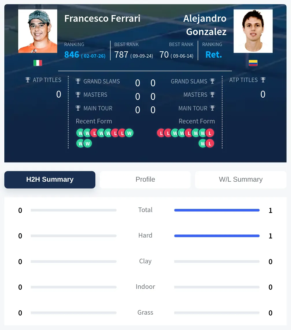 Ferrari Gonzalez H2h Summary Stats