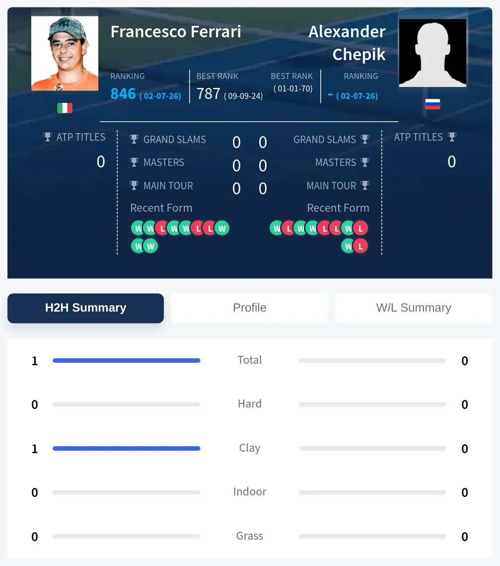 Ferrari Chepik H2h Summary Stats