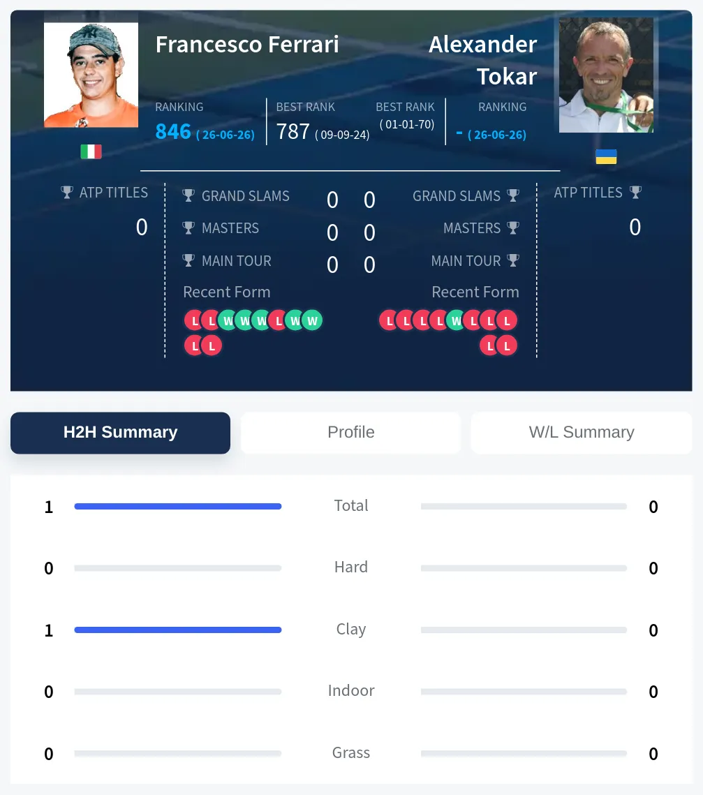 Tokar Ferrari H2h Summary Stats