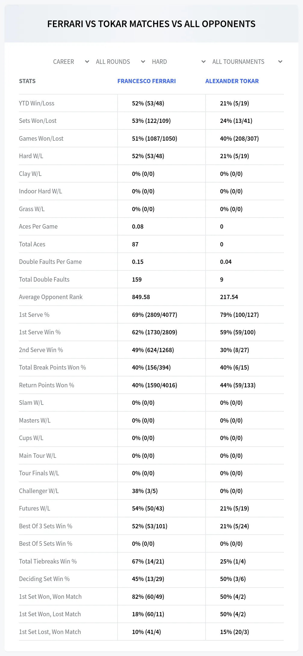 Alexander Tokar Francesco Ferrari Prediction Stats