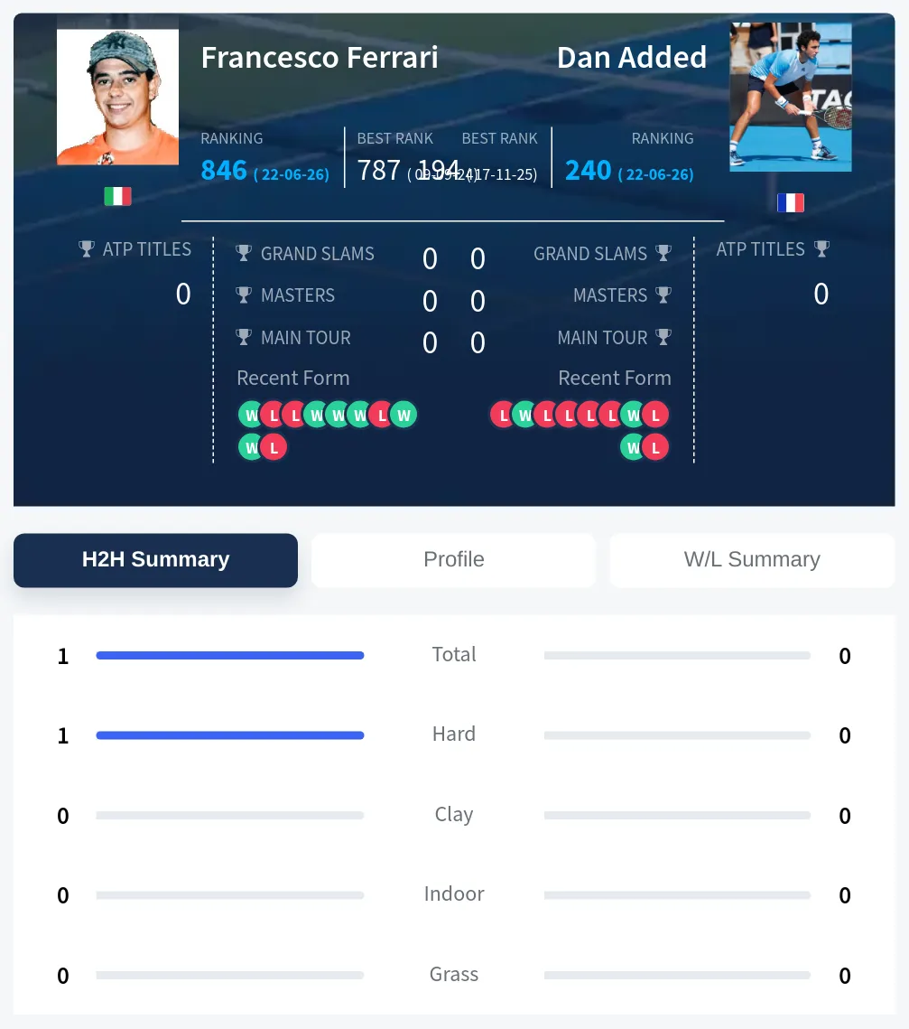 Ferrari Added H2h Summary Stats