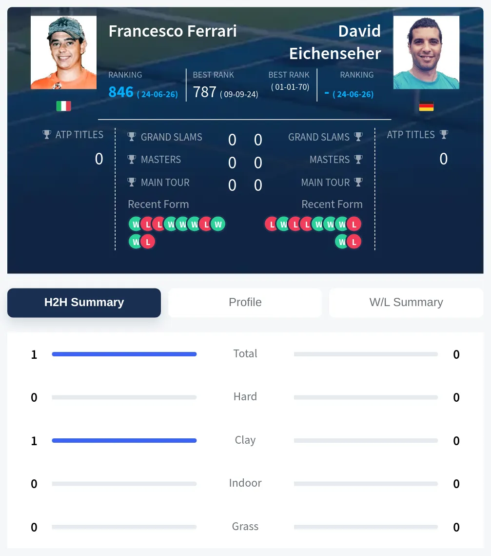 Eichenseher Ferrari H2h Summary Stats
