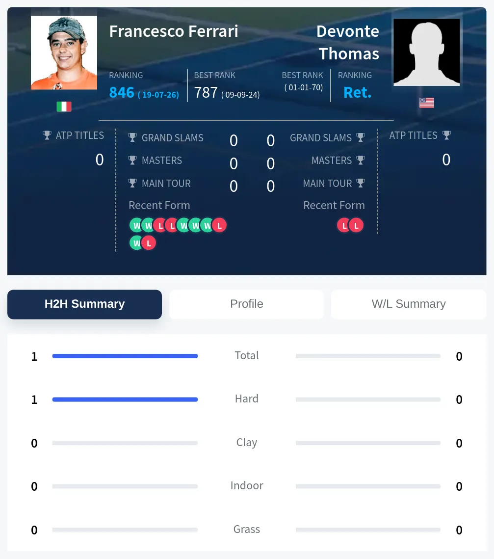 Ferrari Thomas H2h Summary Stats