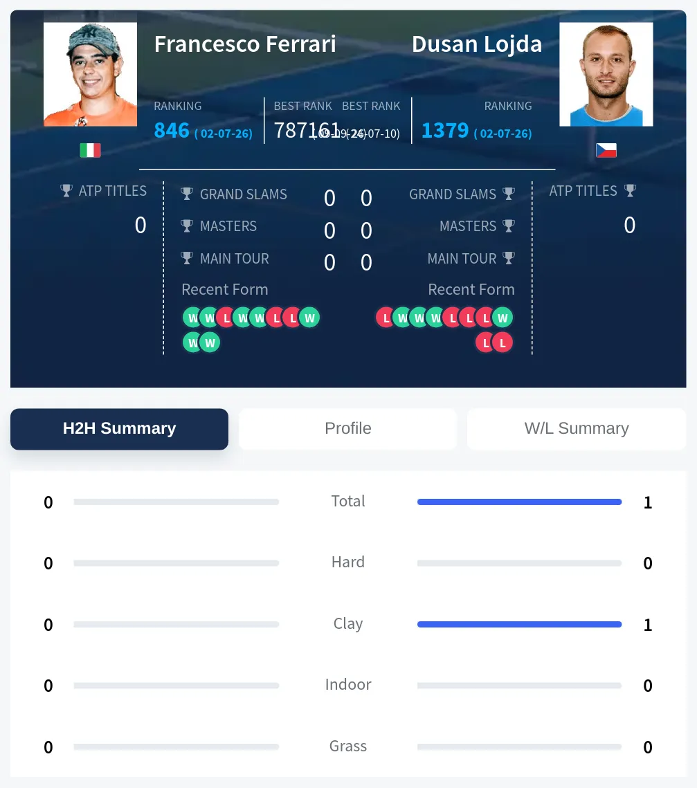 Ferrari Lojda H2h Summary Stats