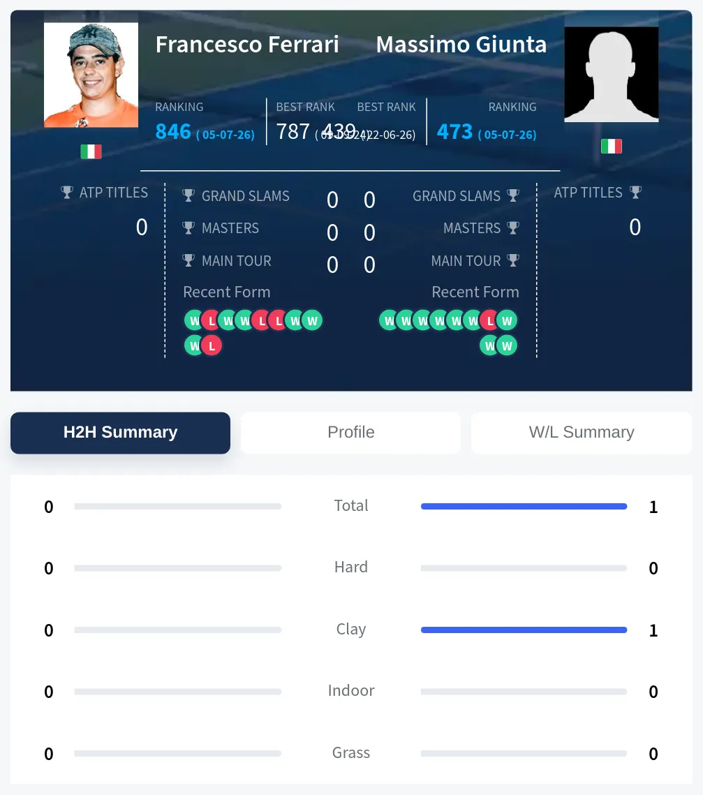 Ferrari Giunta H2h Summary Stats