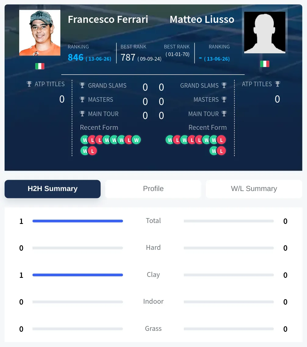 Liusso Ferrari H2h Summary Stats