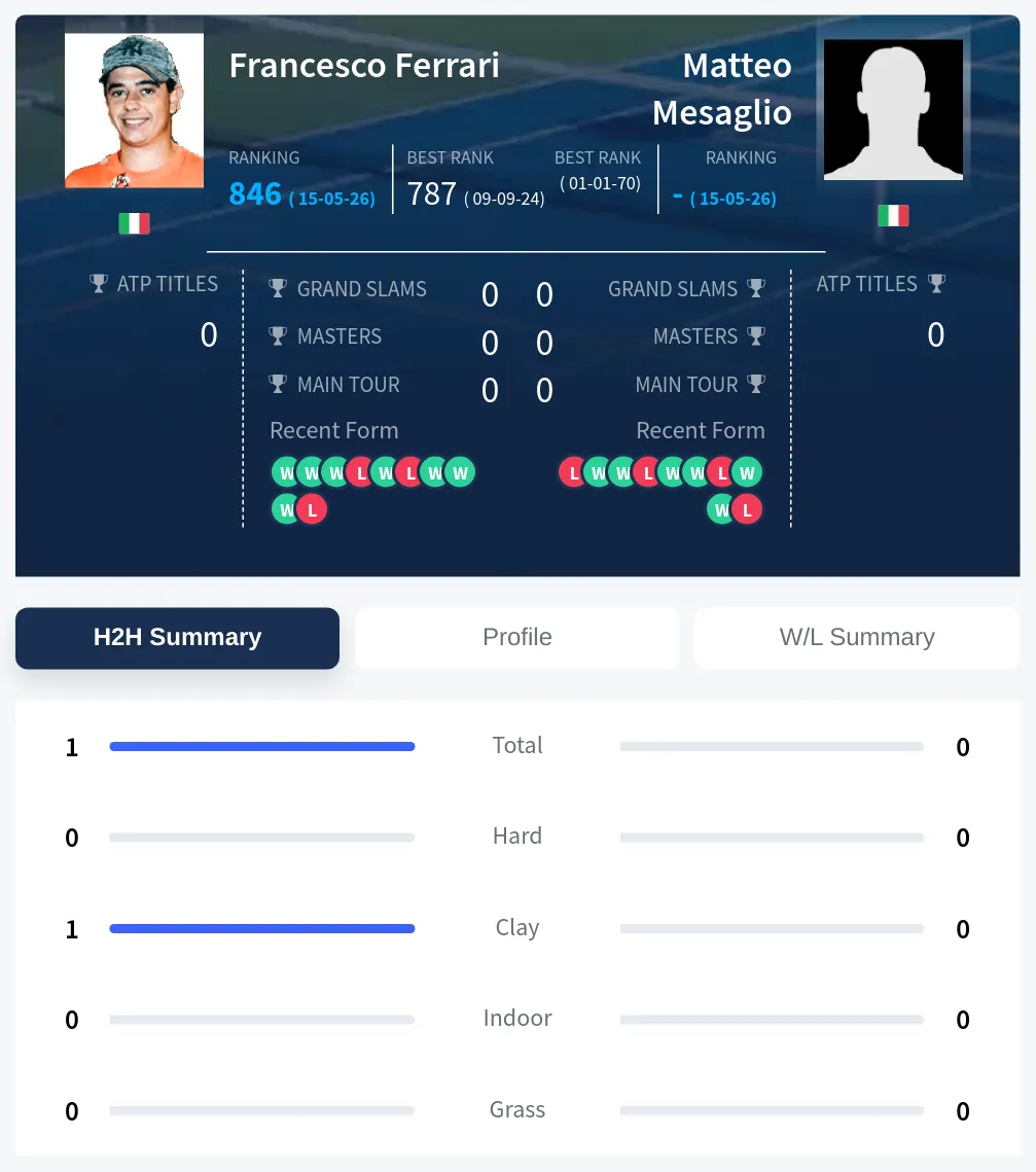 Mesaglio Ferrari H2h Summary Stats