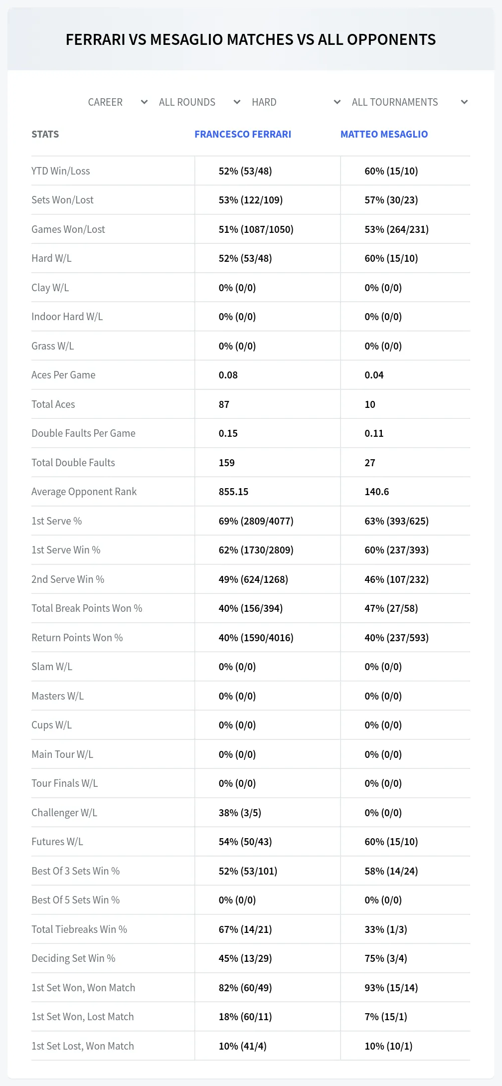 Matteo Mesaglio Francesco Ferrari Prediction Stats