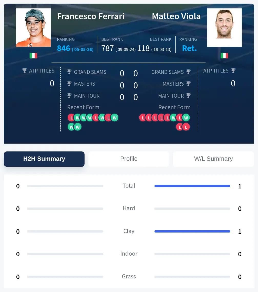 Ferrari Viola H2h Summary Stats