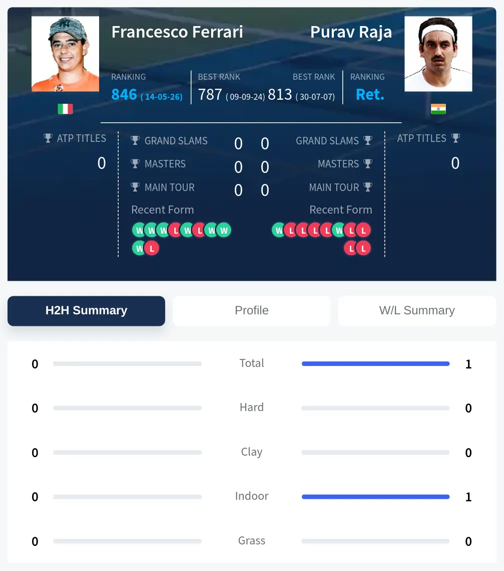 Ferrari Raja H2h Summary Stats