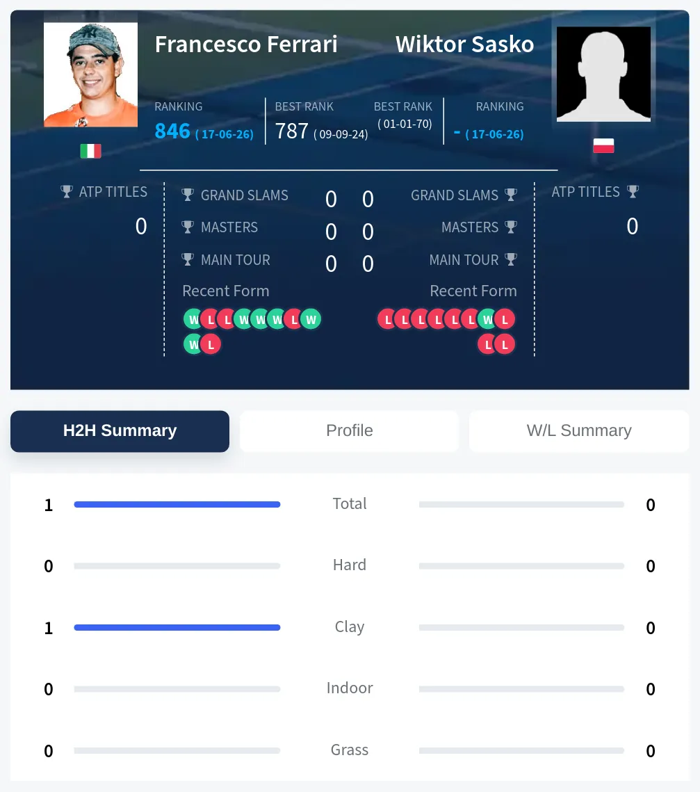 Sasko Ferrari H2h Summary Stats