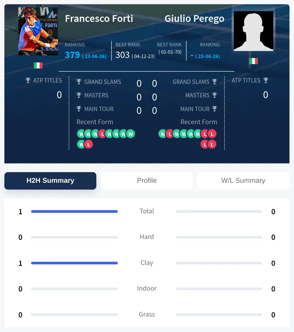 Forti Perego H2h Summary Stats