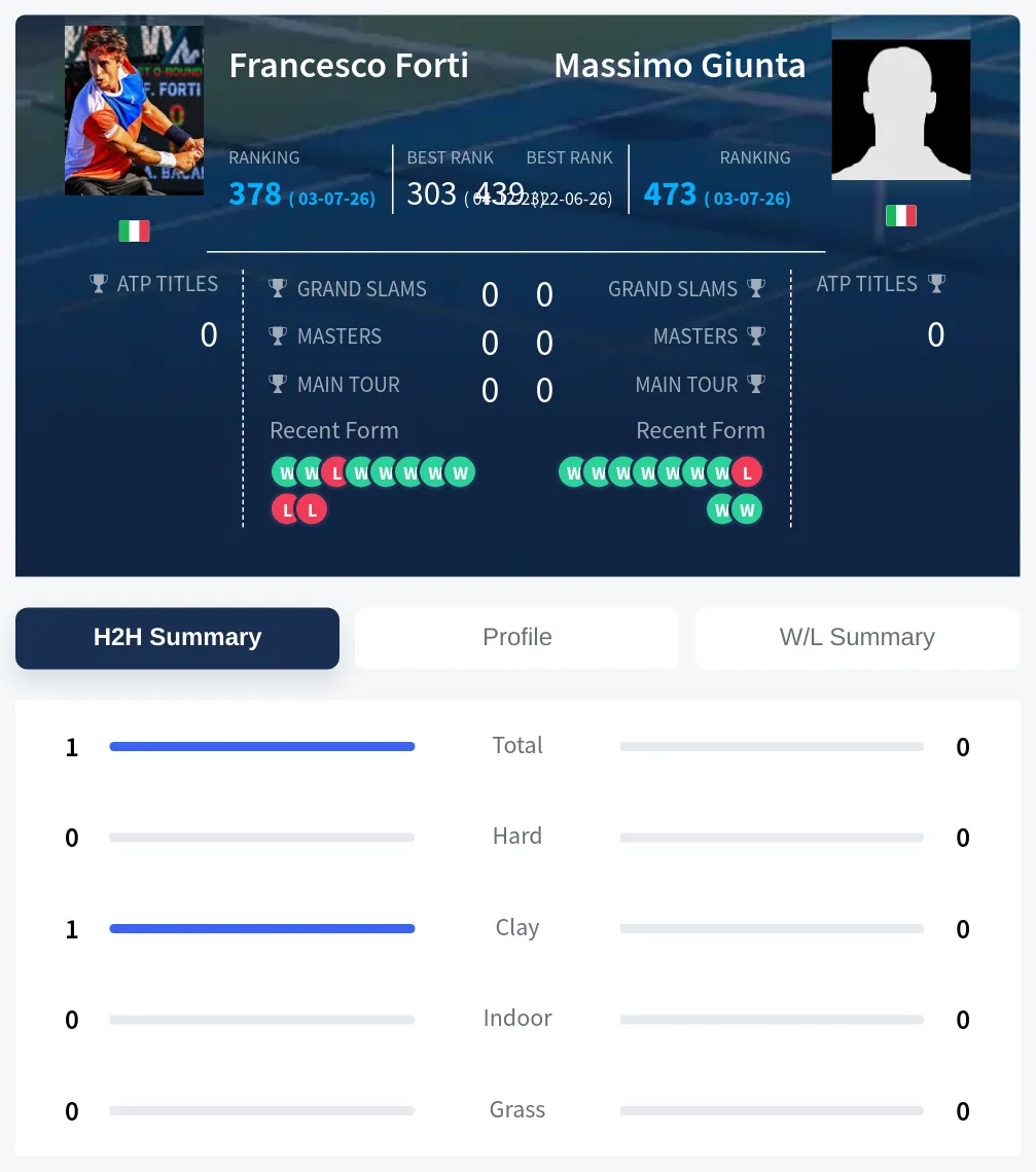Forti Giunta H2h Summary Stats