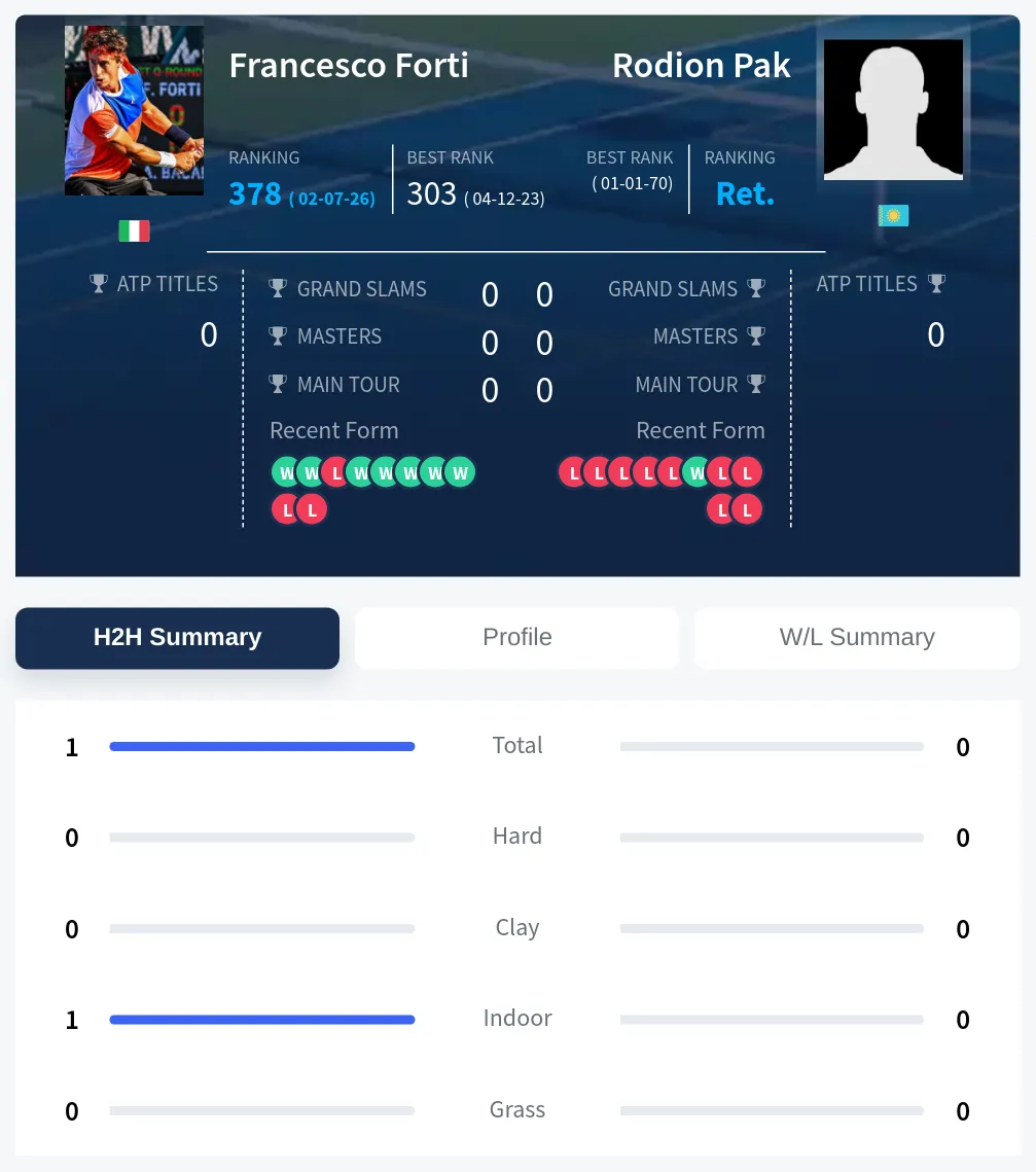 Forti Pak H2h Summary Stats