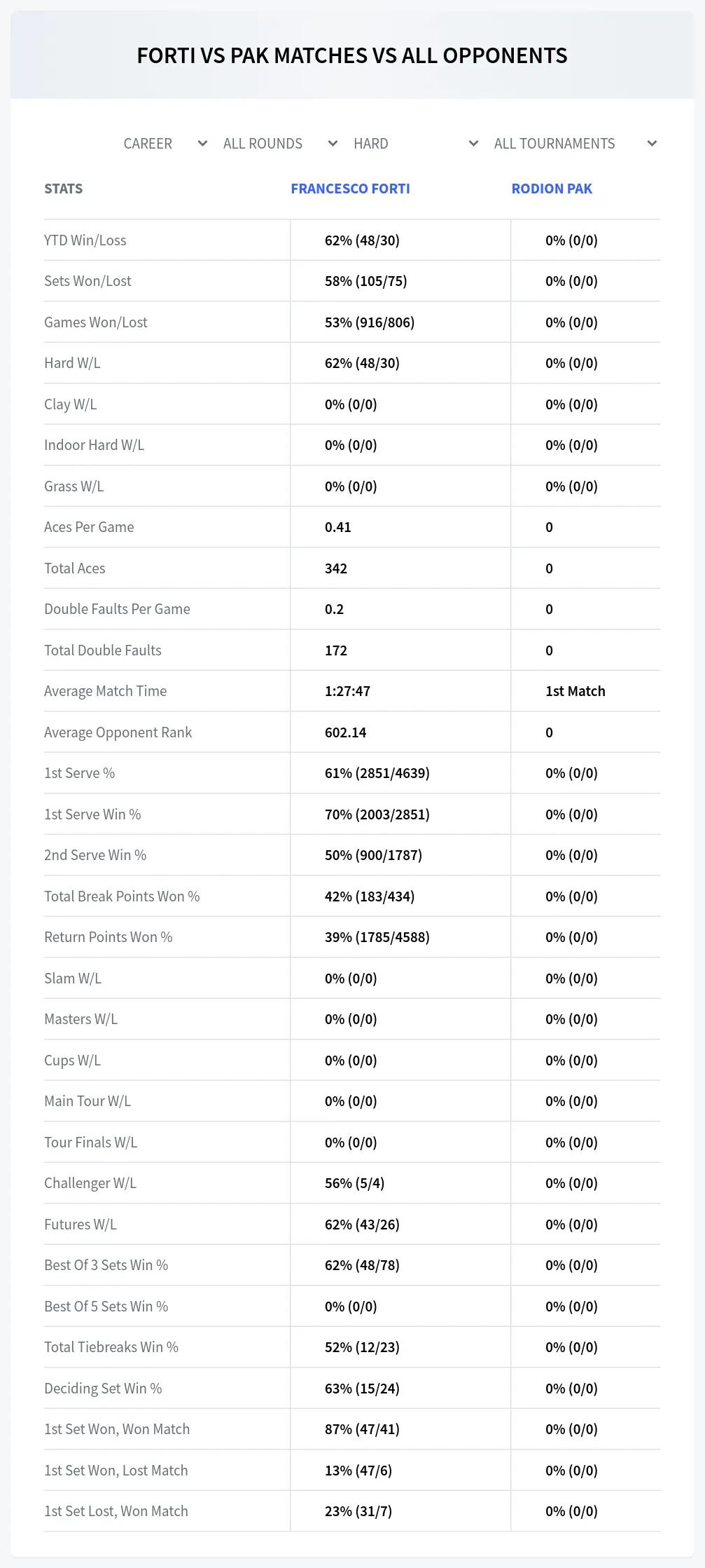 Francesco Forti Rodion Pak Prediction Stats