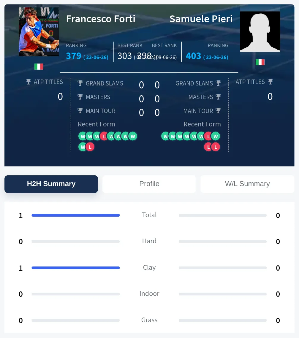 Forti Pieri H2h Summary Stats