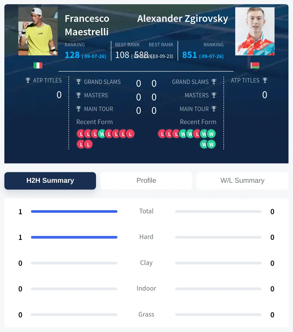 Maestrelli Zgirovsky H2h Summary Stats