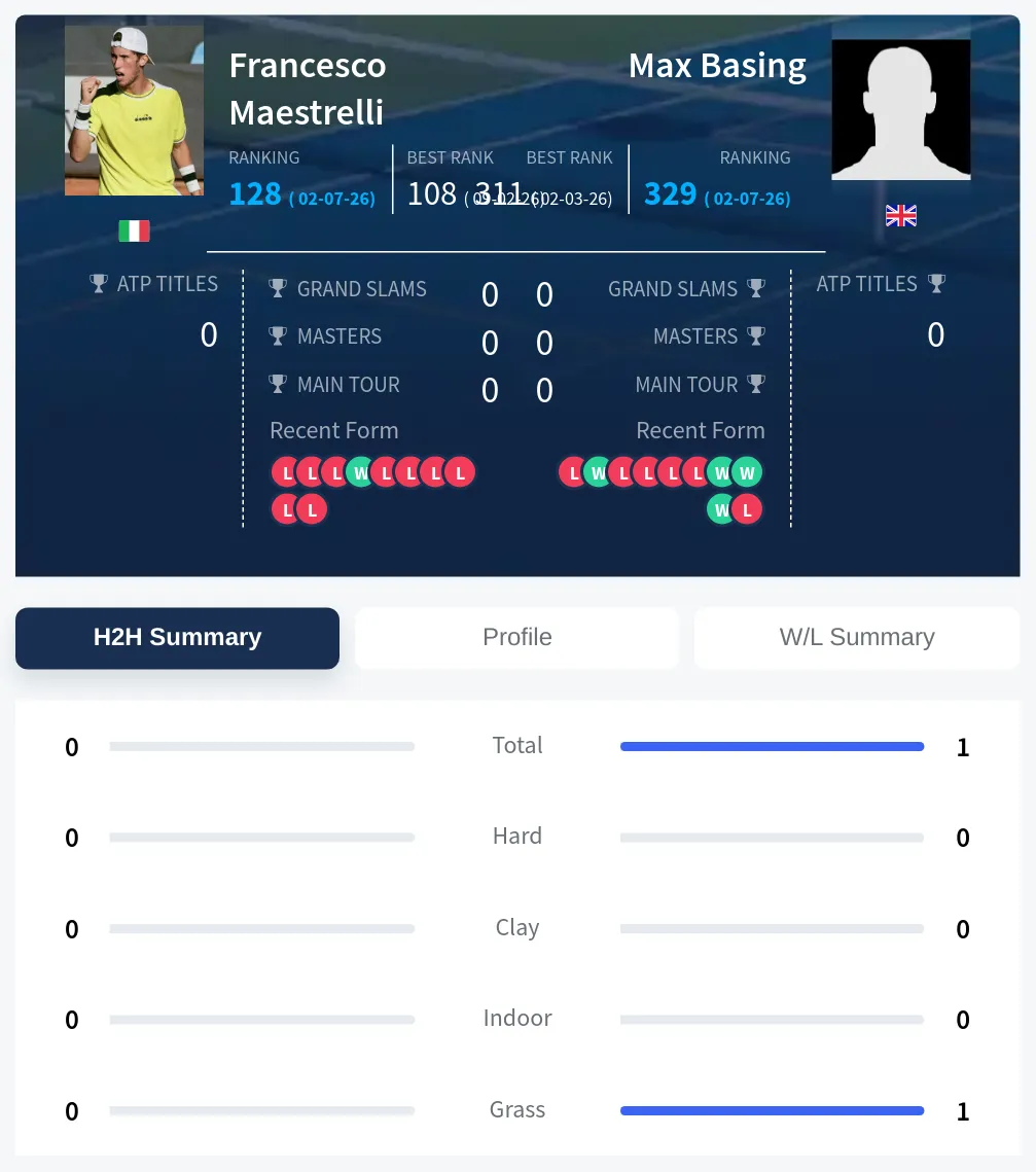 Maestrelli Basing H2h Summary Stats