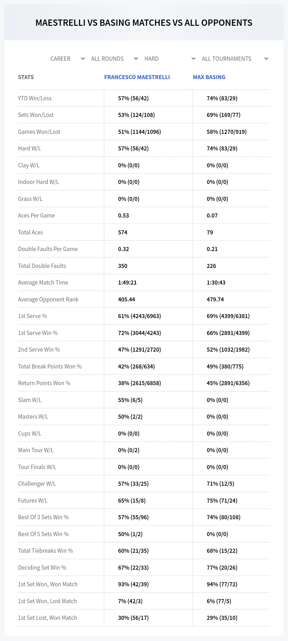 Francesco Maestrelli Max Basing Prediction Stats at Wimbledon - London Day 7
