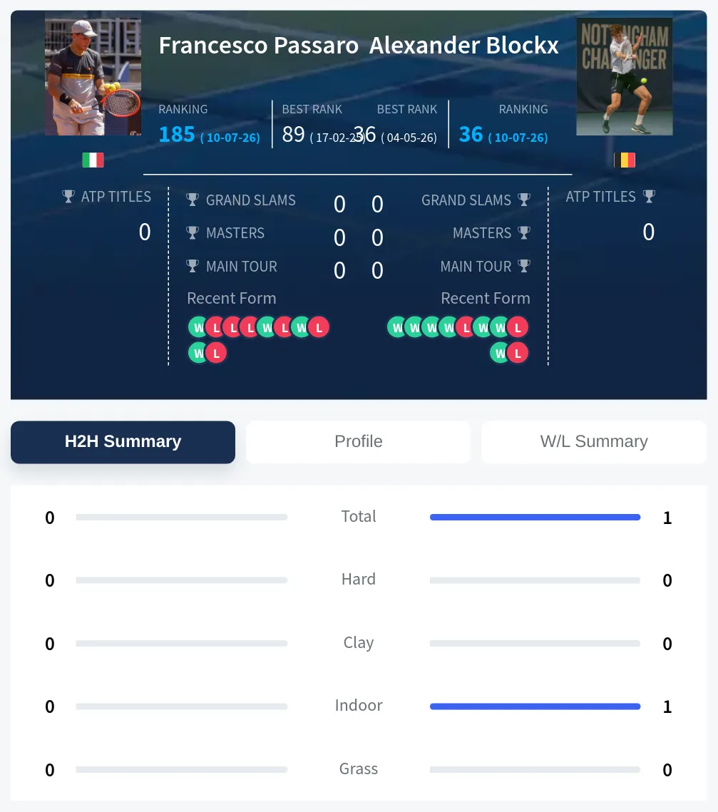 Blockx Passaro H2h Summary Stats