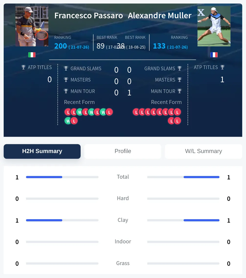 Passaro Muller H2h Summary Stats