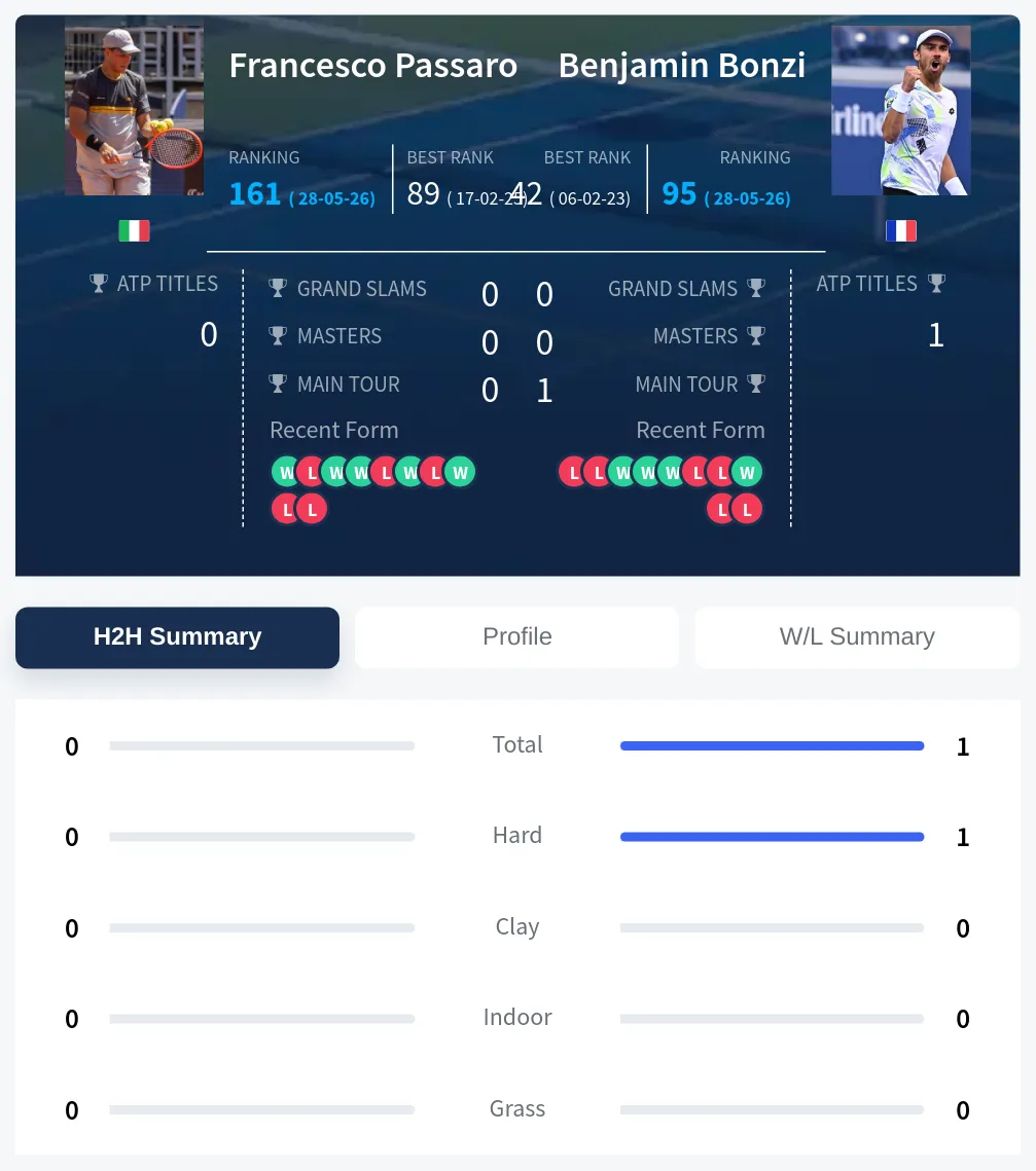 Passaro Bonzi H2h Summary Stats
