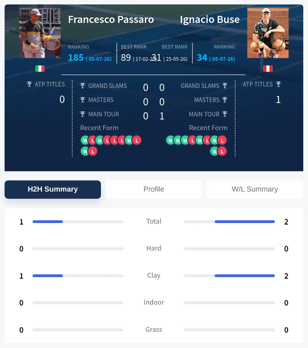 Passaro Buse H2h Summary Stats