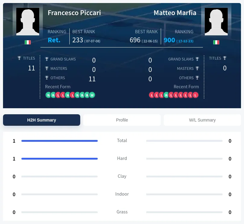 Marfia Piccari H2h Summary Stats