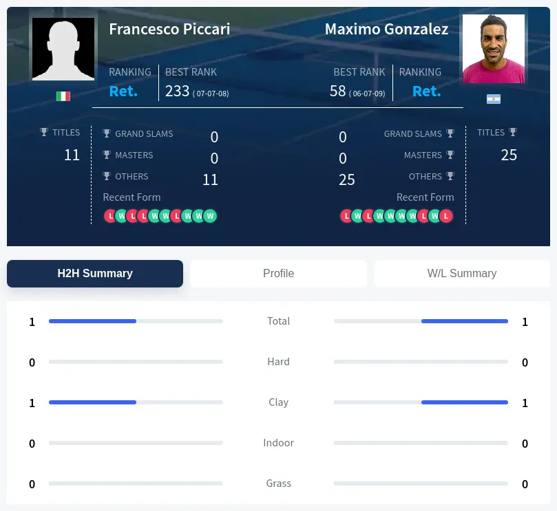 Piccari Gonzalez H2h Summary Stats
