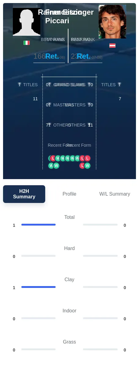Piccari Eitzinger H2h Summary Stats