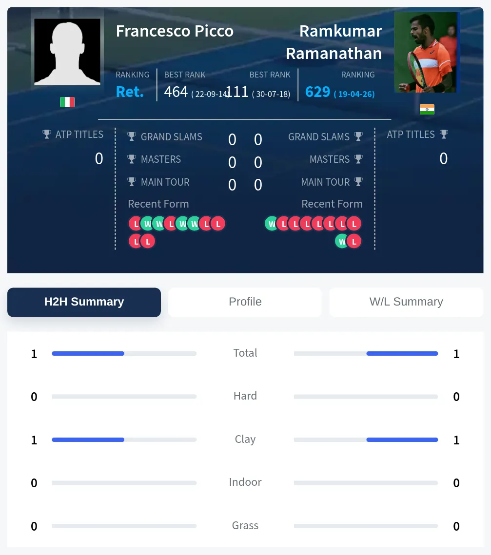 Picco Ramanathan H2h Summary Stats