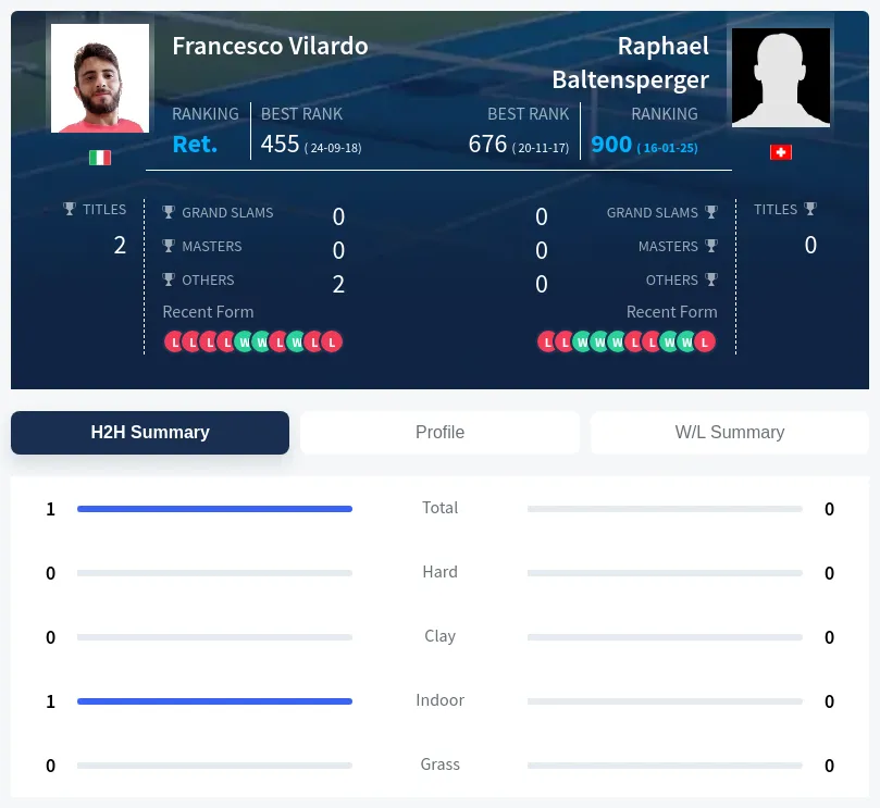 Vilardo Baltensperger H2h Summary Stats
