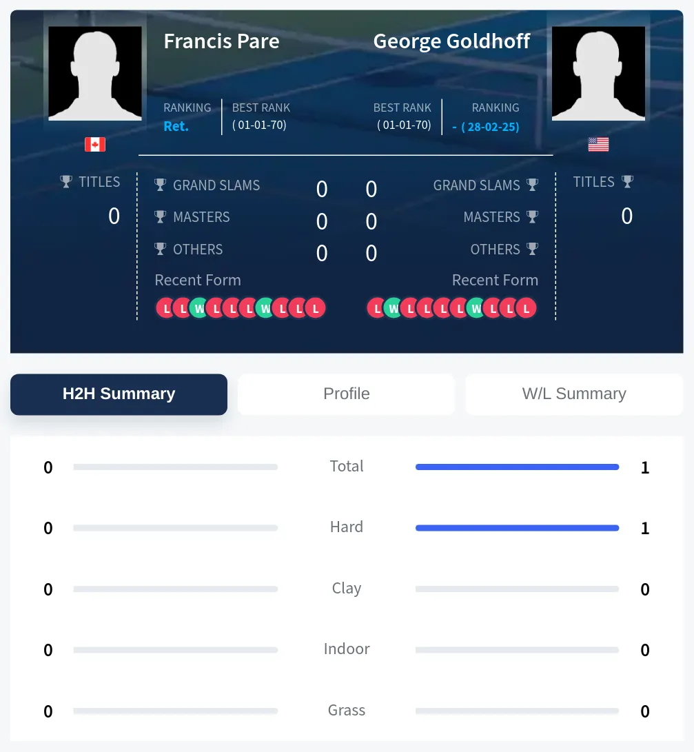 Pare Goldhoff H2h Summary Stats