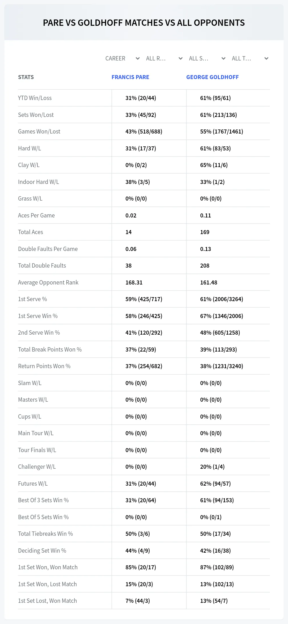 Francis Pare George Goldhoff Prediction Stats