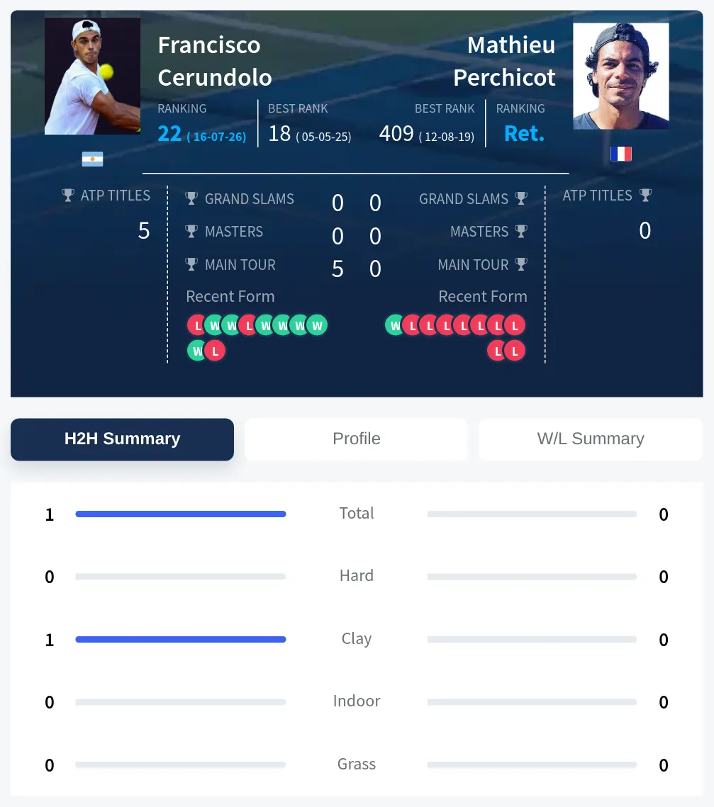 Cerundolo Perchicot H2h Summary Stats