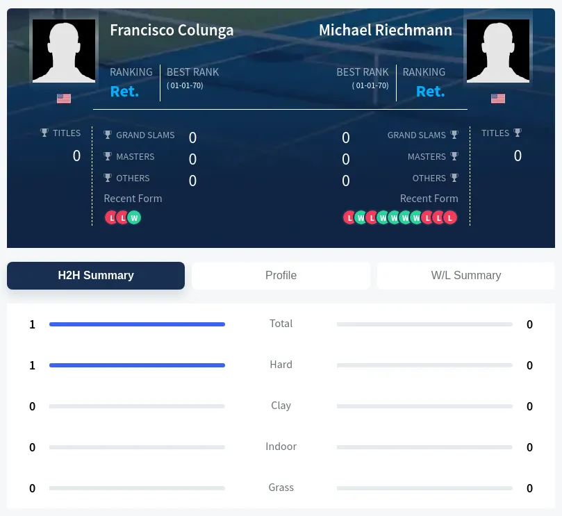 Colunga Riechmann H2h Summary Stats