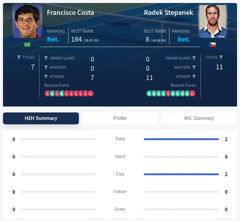Stepanek Costa H2h Summary Stats