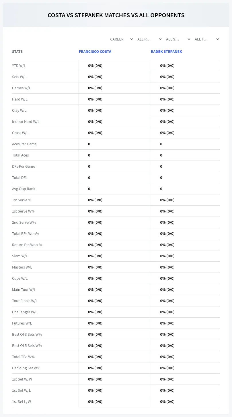 Radek Stepanek Francisco Costa Prediction Stats
