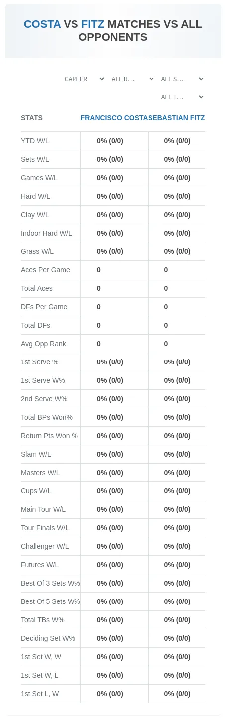 Francisco Costa Sebastian Fitz Prediction Stats