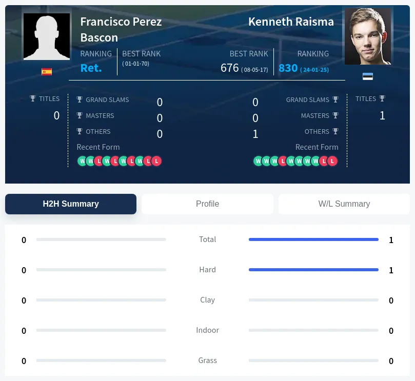 Bascon Raisma H2h Summary Stats