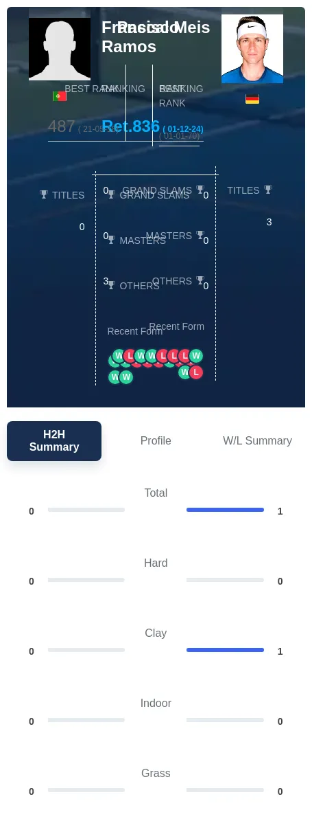 Meis Ramos H2h Summary Stats