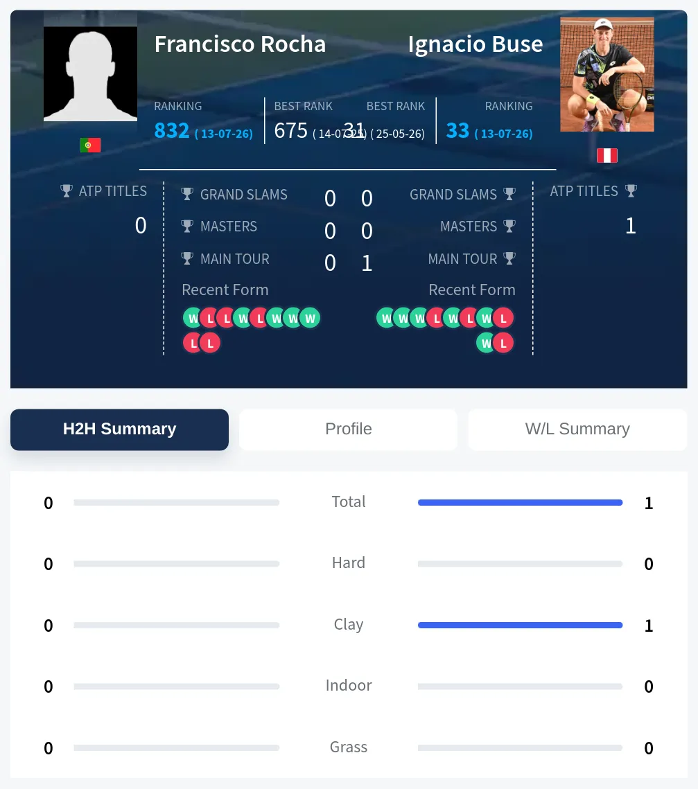 Buse Rocha H2h Summary Stats